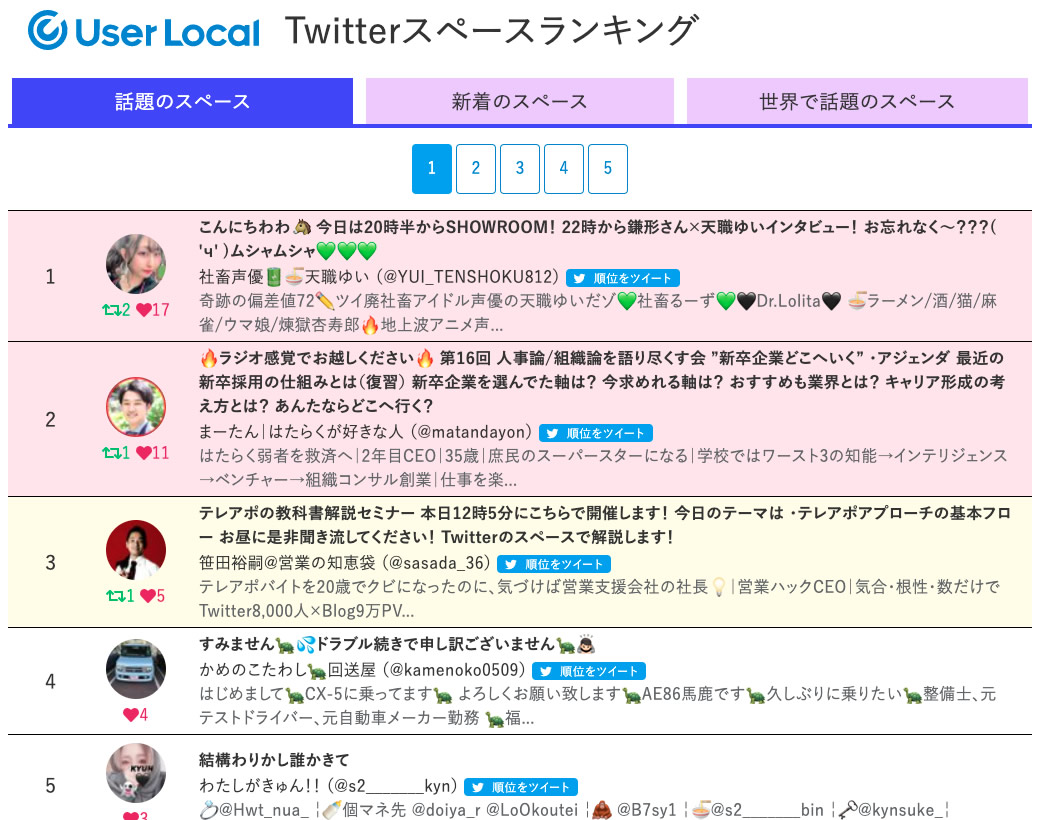 Twitter音声ライブ「スペース」のランキングサイトを公開～今話題のスペース、新着スペースがすぐわかる～｜株式会社ユーザーローカル 